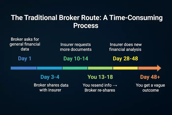 Traditional Process